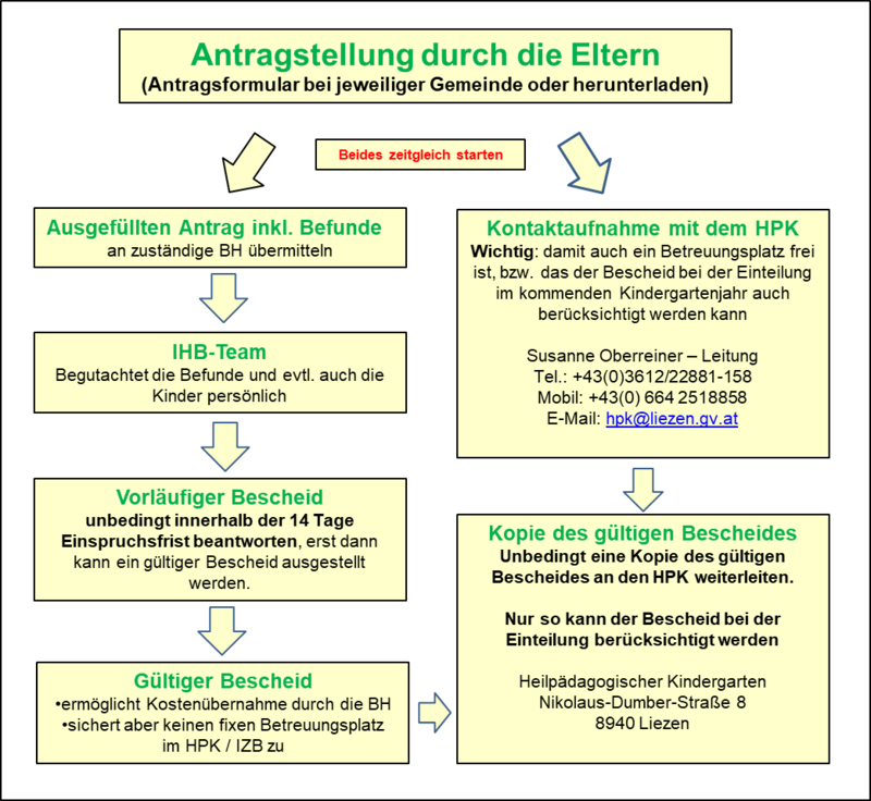 Antragstellung2