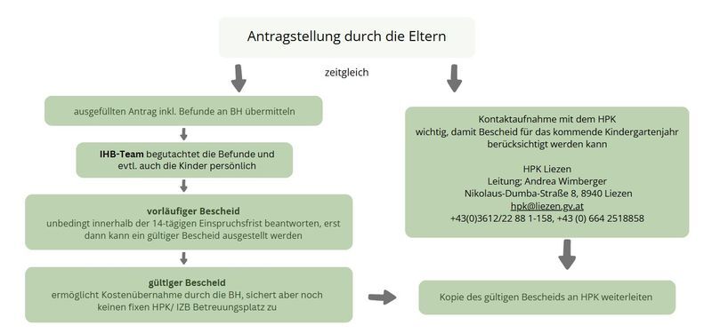 Antragstellung